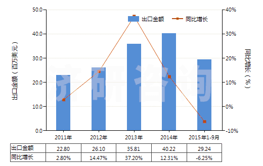2011-2015年9月中國2-苯基乙醇(HS29062910)出口總額及增速統(tǒng)計